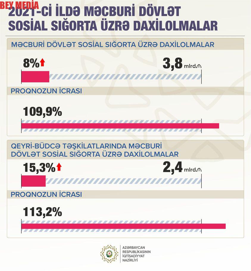 Məcburi dövlət sosial sığorta üzrə daxilolmalar 8% artıb