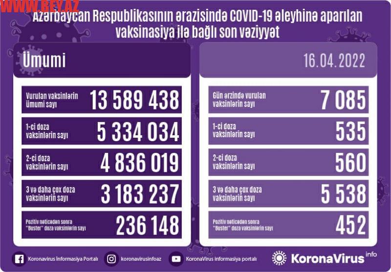 Peyvənd olunanların sayı açıqlandı