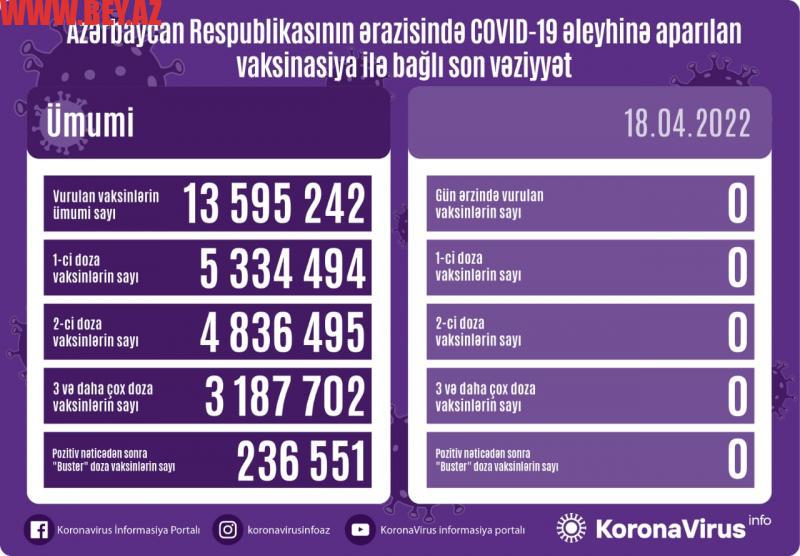 Son sutkada koronavirus əleyhinə vaksin vurulmayıb