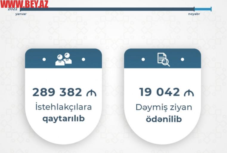 İstehlakçılara dəymiş 19 min manat ziyan ödənilib