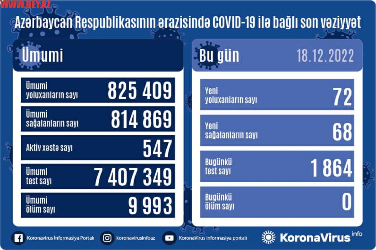 Azərbaycanda yoluxanların sayı açıqlandı