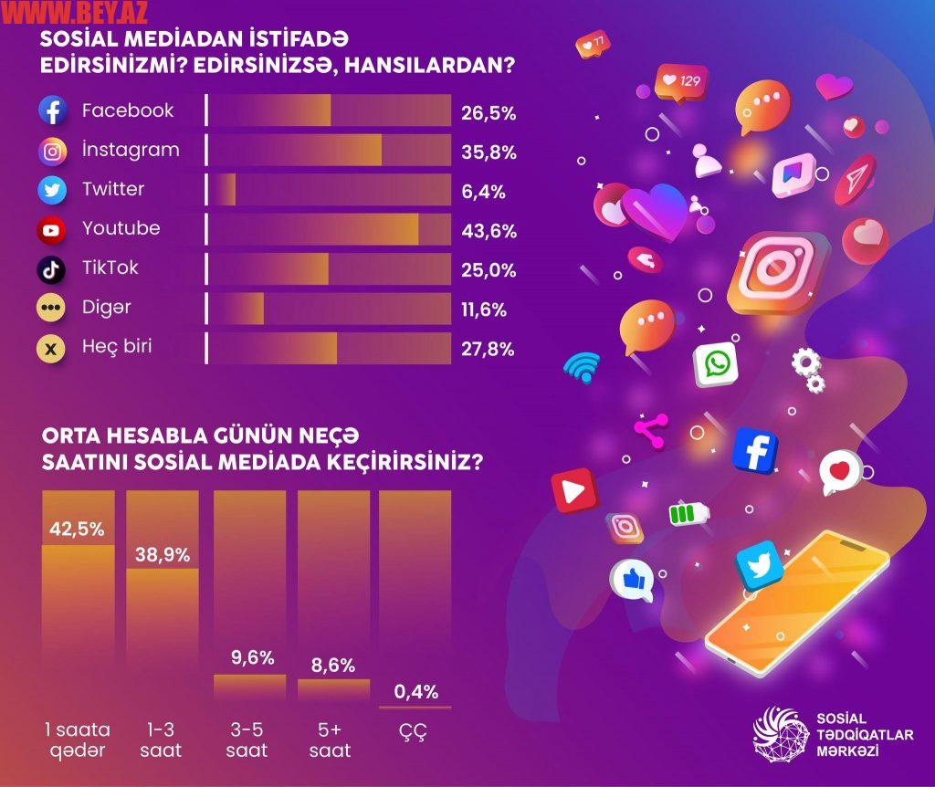 Azərbaycanda sosial media istifadəçiləri ən çox bu platformanı seçir