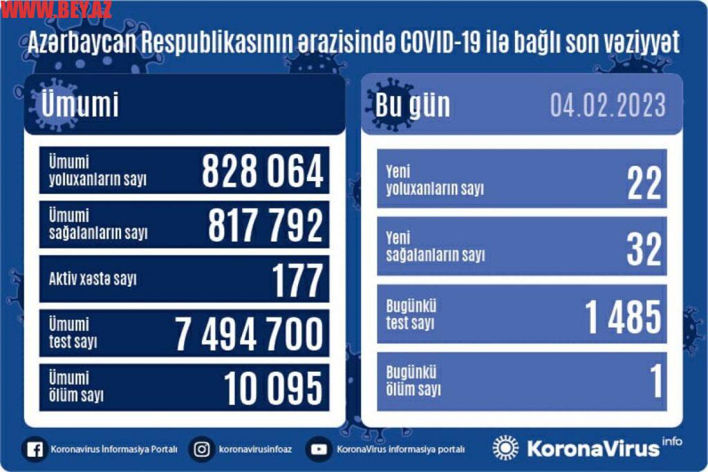 Azərbaycanda yoluxanların sayı açıqlandı