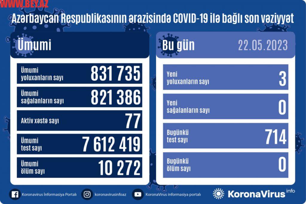 Azərbaycanda daha 3 nəfər koronavirusa yoluxub