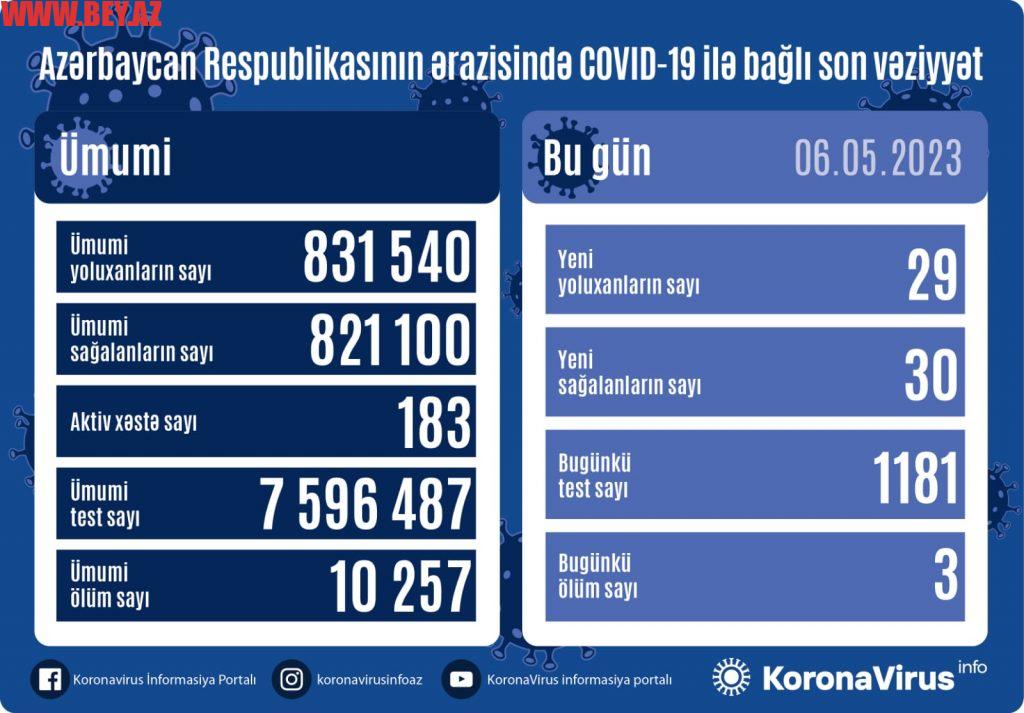 Azərbaycanda yoluxanların sayı açıqlandı