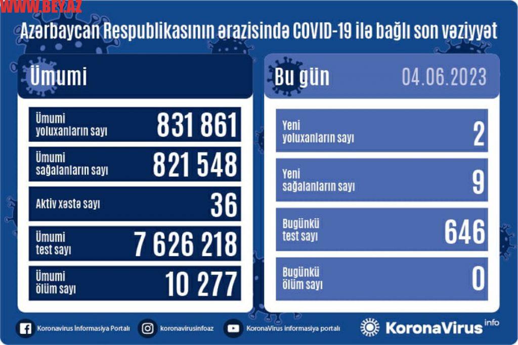 Azərbaycanda daha 2 nəfər COVID-19-a yoluxub